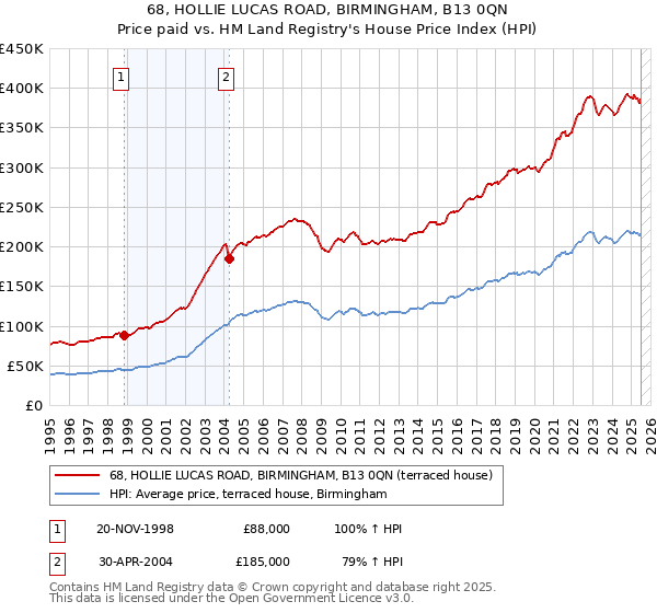 68, HOLLIE LUCAS ROAD, BIRMINGHAM, B13 0QN: Price paid vs HM Land Registry's House Price Index