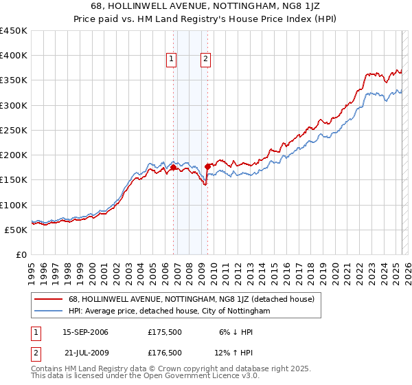 68, HOLLINWELL AVENUE, NOTTINGHAM, NG8 1JZ: Price paid vs HM Land Registry's House Price Index