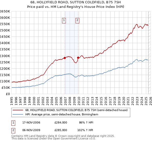 68, HOLLYFIELD ROAD, SUTTON COLDFIELD, B75 7SH: Price paid vs HM Land Registry's House Price Index