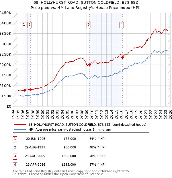 68, HOLLYHURST ROAD, SUTTON COLDFIELD, B73 6SZ: Price paid vs HM Land Registry's House Price Index
