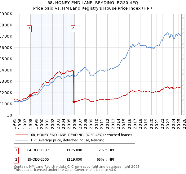 68, HONEY END LANE, READING, RG30 4EQ: Price paid vs HM Land Registry's House Price Index