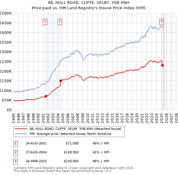 68, HULL ROAD, CLIFFE, SELBY, YO8 6NH: Price paid vs HM Land Registry's House Price Index