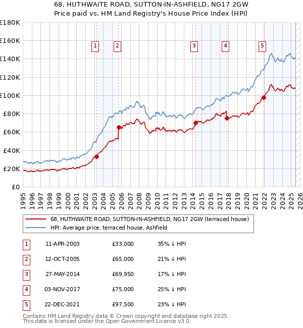 68, HUTHWAITE ROAD, SUTTON-IN-ASHFIELD, NG17 2GW: Price paid vs HM Land Registry's House Price Index