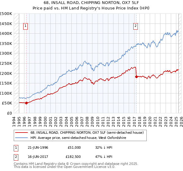 68, INSALL ROAD, CHIPPING NORTON, OX7 5LF: Price paid vs HM Land Registry's House Price Index