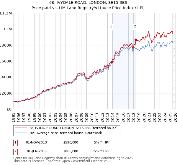 68, IVYDALE ROAD, LONDON, SE15 3BS: Price paid vs HM Land Registry's House Price Index