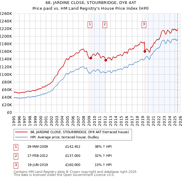 68, JARDINE CLOSE, STOURBRIDGE, DY8 4AT: Price paid vs HM Land Registry's House Price Index