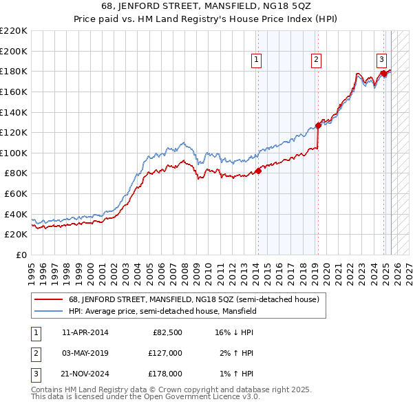68, JENFORD STREET, MANSFIELD, NG18 5QZ: Price paid vs HM Land Registry's House Price Index