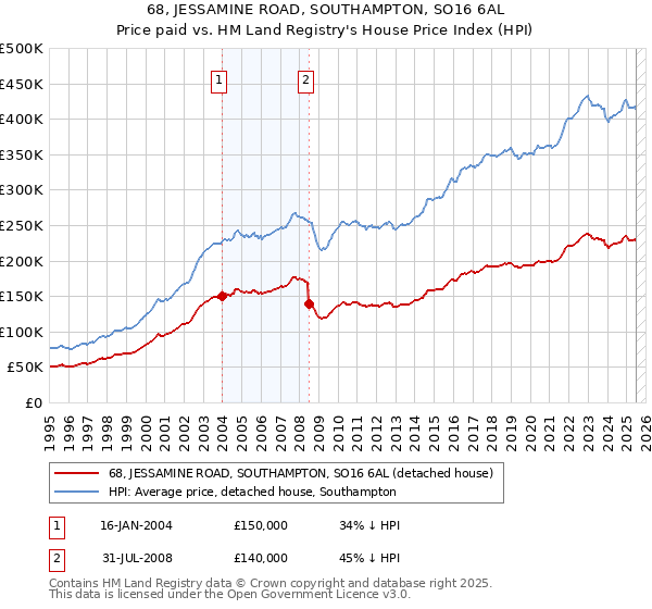 68, JESSAMINE ROAD, SOUTHAMPTON, SO16 6AL: Price paid vs HM Land Registry's House Price Index