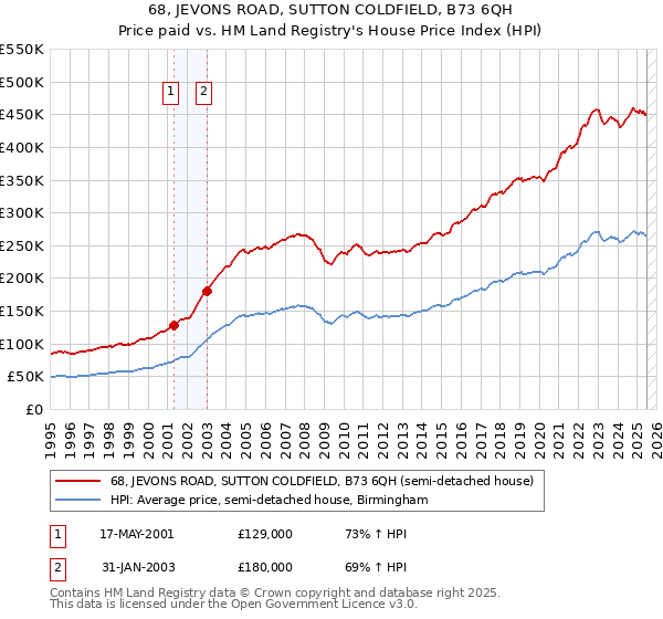 68, JEVONS ROAD, SUTTON COLDFIELD, B73 6QH: Price paid vs HM Land Registry's House Price Index