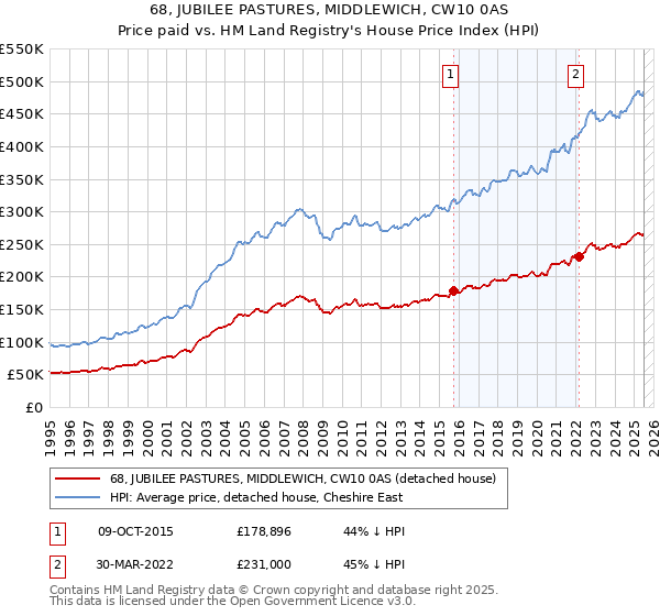 68, JUBILEE PASTURES, MIDDLEWICH, CW10 0AS: Price paid vs HM Land Registry's House Price Index