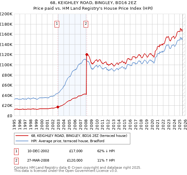 68, KEIGHLEY ROAD, BINGLEY, BD16 2EZ: Price paid vs HM Land Registry's House Price Index