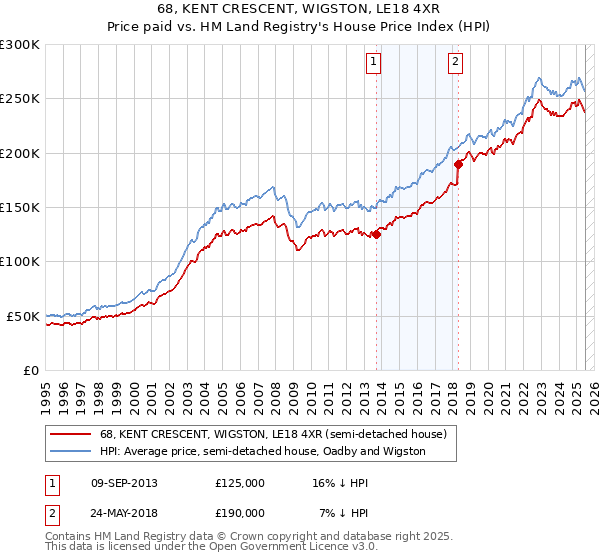 68, KENT CRESCENT, WIGSTON, LE18 4XR: Price paid vs HM Land Registry's House Price Index