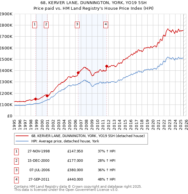68, KERVER LANE, DUNNINGTON, YORK, YO19 5SH: Price paid vs HM Land Registry's House Price Index