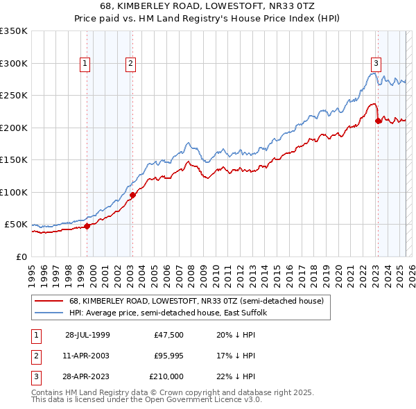 68, KIMBERLEY ROAD, LOWESTOFT, NR33 0TZ: Price paid vs HM Land Registry's House Price Index