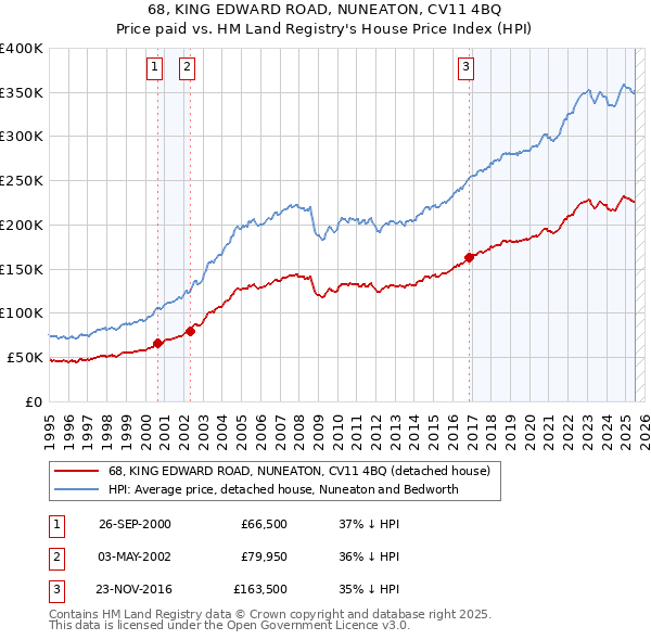68, KING EDWARD ROAD, NUNEATON, CV11 4BQ: Price paid vs HM Land Registry's House Price Index