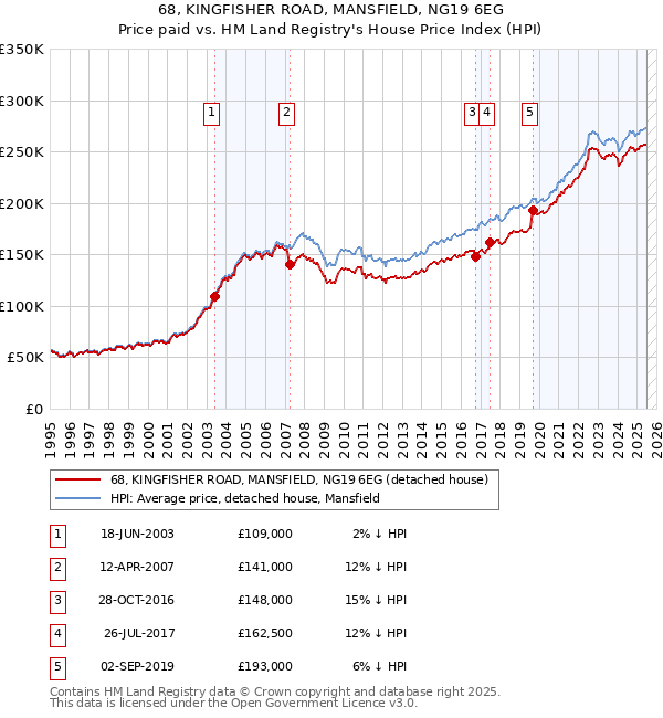 68, KINGFISHER ROAD, MANSFIELD, NG19 6EG: Price paid vs HM Land Registry's House Price Index