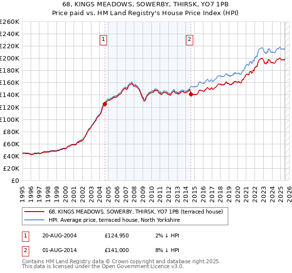 68, KINGS MEADOWS, SOWERBY, THIRSK, YO7 1PB: Price paid vs HM Land Registry's House Price Index