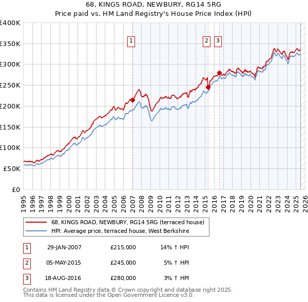 68, KINGS ROAD, NEWBURY, RG14 5RG: Price paid vs HM Land Registry's House Price Index