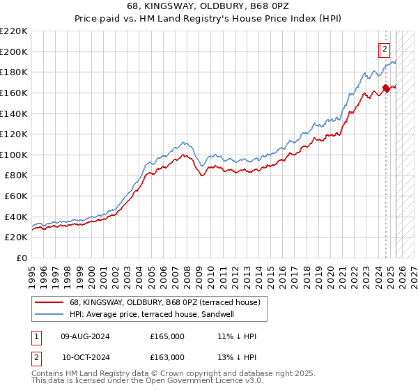 68, KINGSWAY, OLDBURY, B68 0PZ: Price paid vs HM Land Registry's House Price Index