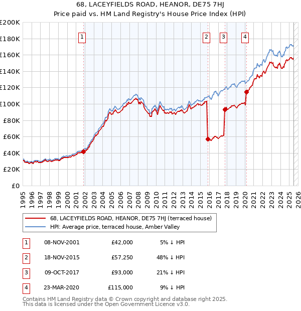 68, LACEYFIELDS ROAD, HEANOR, DE75 7HJ: Price paid vs HM Land Registry's House Price Index