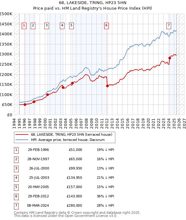 68, LAKESIDE, TRING, HP23 5HN: Price paid vs HM Land Registry's House Price Index