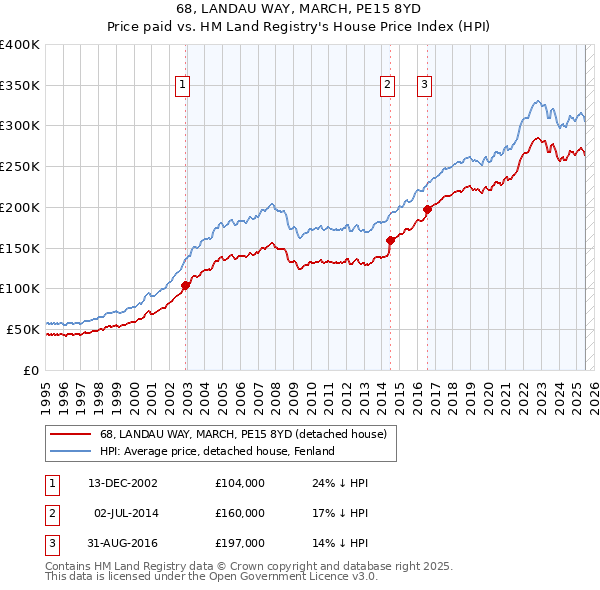 68, LANDAU WAY, MARCH, PE15 8YD: Price paid vs HM Land Registry's House Price Index