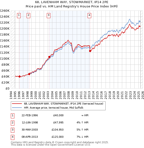 68, LAVENHAM WAY, STOWMARKET, IP14 2PE: Price paid vs HM Land Registry's House Price Index