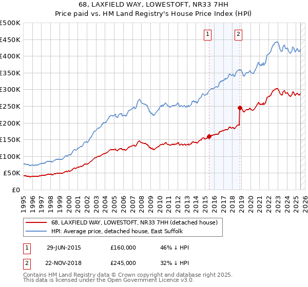 68, LAXFIELD WAY, LOWESTOFT, NR33 7HH: Price paid vs HM Land Registry's House Price Index