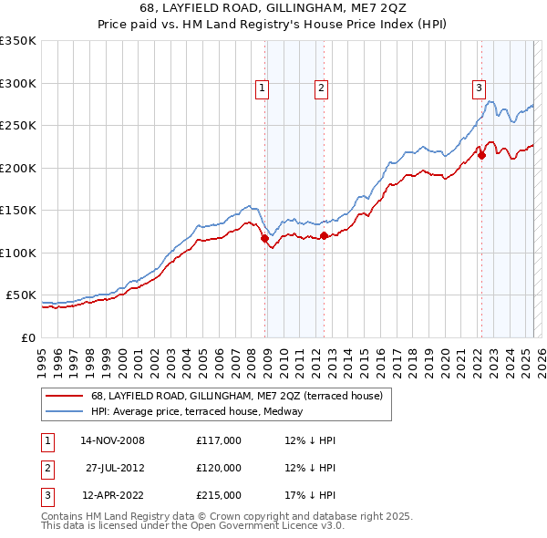 68, LAYFIELD ROAD, GILLINGHAM, ME7 2QZ: Price paid vs HM Land Registry's House Price Index