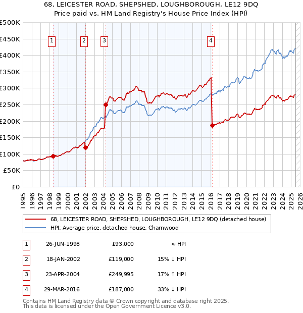 68, LEICESTER ROAD, SHEPSHED, LOUGHBOROUGH, LE12 9DQ: Price paid vs HM Land Registry's House Price Index