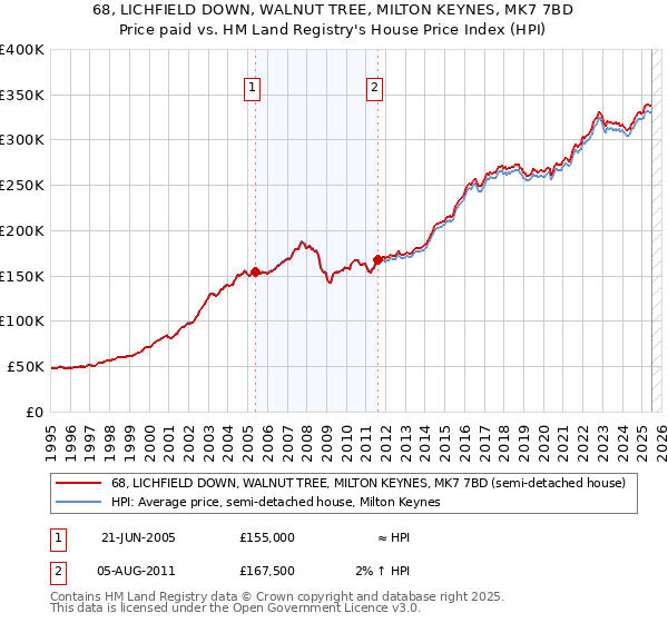 68, LICHFIELD DOWN, WALNUT TREE, MILTON KEYNES, MK7 7BD: Price paid vs HM Land Registry's House Price Index