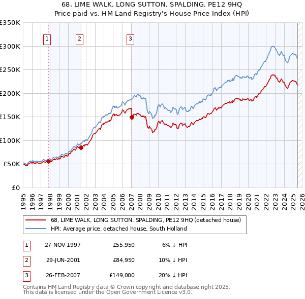 68, LIME WALK, LONG SUTTON, SPALDING, PE12 9HQ: Price paid vs HM Land Registry's House Price Index