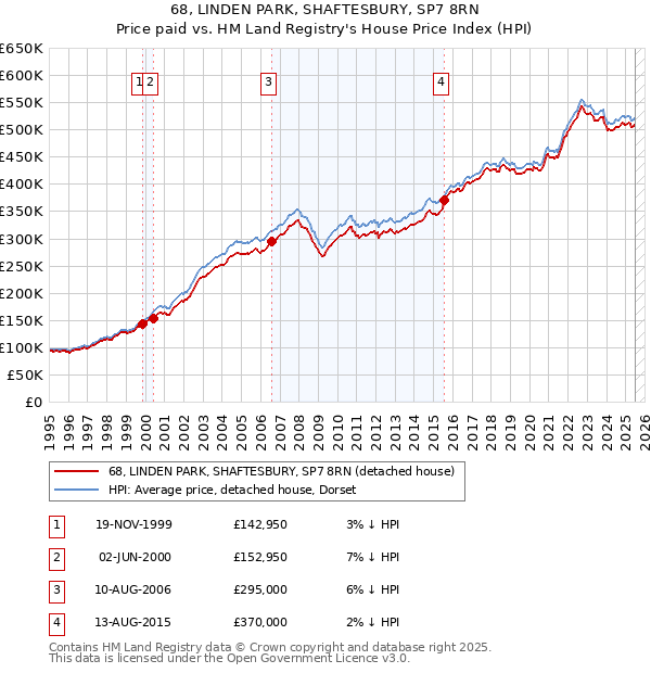 68, LINDEN PARK, SHAFTESBURY, SP7 8RN: Price paid vs HM Land Registry's House Price Index