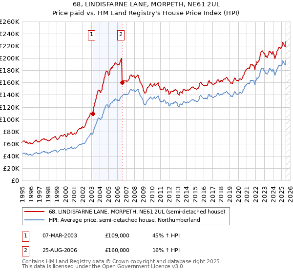 68, LINDISFARNE LANE, MORPETH, NE61 2UL: Price paid vs HM Land Registry's House Price Index
