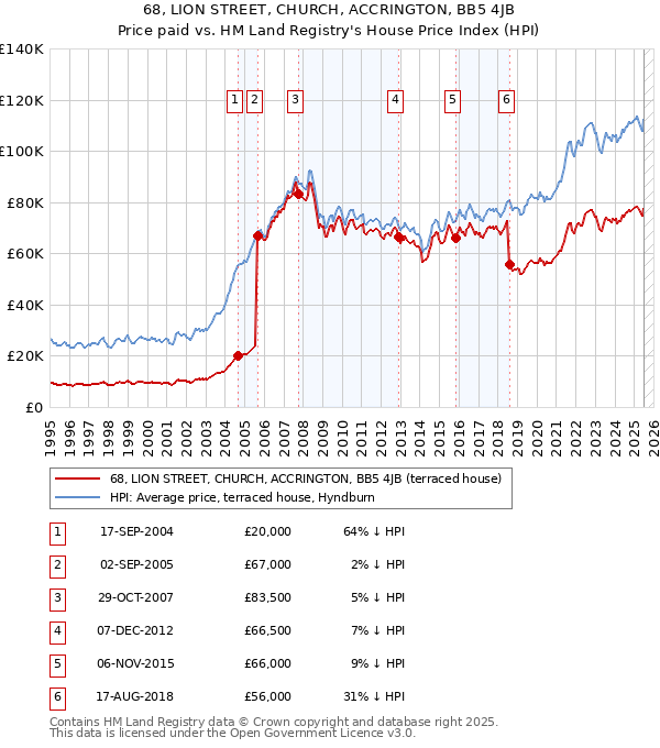 68, LION STREET, CHURCH, ACCRINGTON, BB5 4JB: Price paid vs HM Land Registry's House Price Index