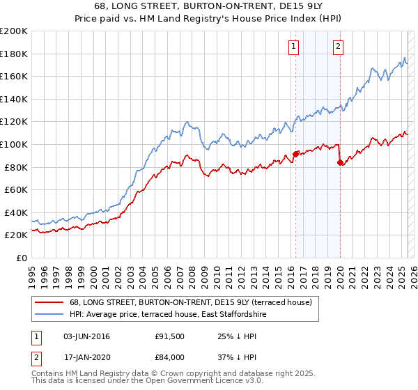 68, LONG STREET, BURTON-ON-TRENT, DE15 9LY: Price paid vs HM Land Registry's House Price Index