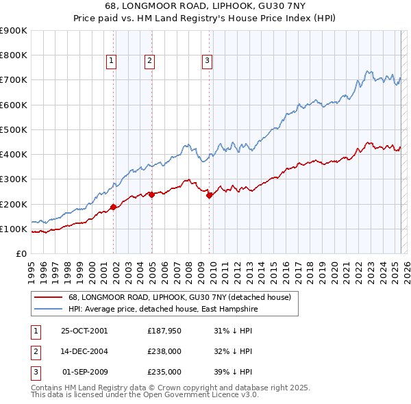 68, LONGMOOR ROAD, LIPHOOK, GU30 7NY: Price paid vs HM Land Registry's House Price Index
