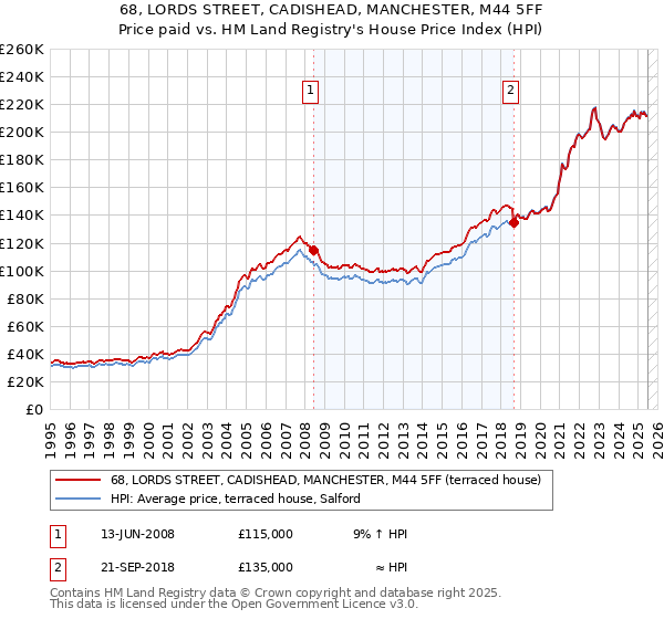 68, LORDS STREET, CADISHEAD, MANCHESTER, M44 5FF: Price paid vs HM Land Registry's House Price Index
