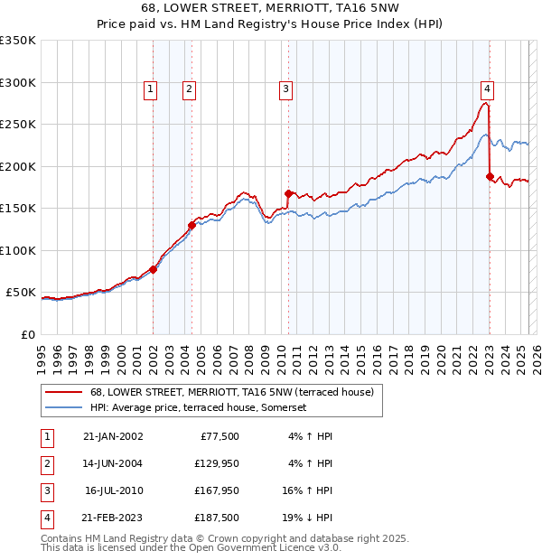 68, LOWER STREET, MERRIOTT, TA16 5NW: Price paid vs HM Land Registry's House Price Index