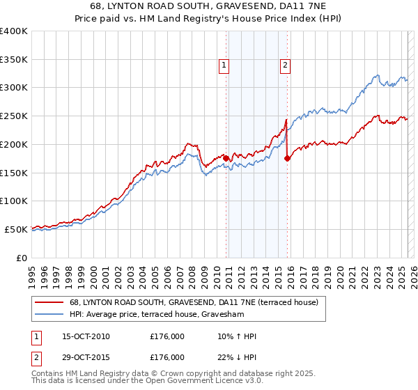 68, LYNTON ROAD SOUTH, GRAVESEND, DA11 7NE: Price paid vs HM Land Registry's House Price Index
