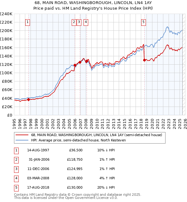 68, MAIN ROAD, WASHINGBOROUGH, LINCOLN, LN4 1AY: Price paid vs HM Land Registry's House Price Index