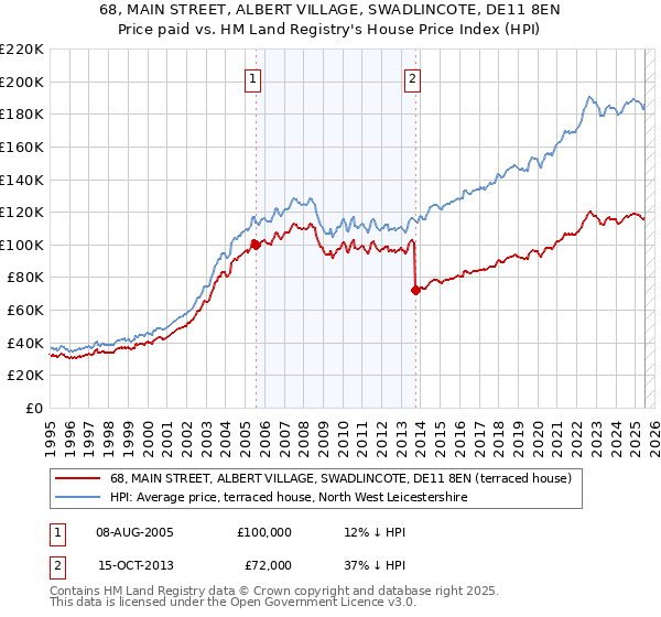 68, MAIN STREET, ALBERT VILLAGE, SWADLINCOTE, DE11 8EN: Price paid vs HM Land Registry's House Price Index