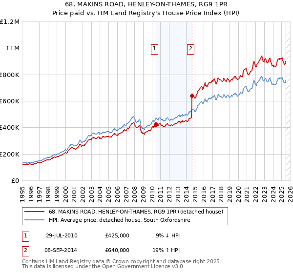 68, MAKINS ROAD, HENLEY-ON-THAMES, RG9 1PR: Price paid vs HM Land Registry's House Price Index