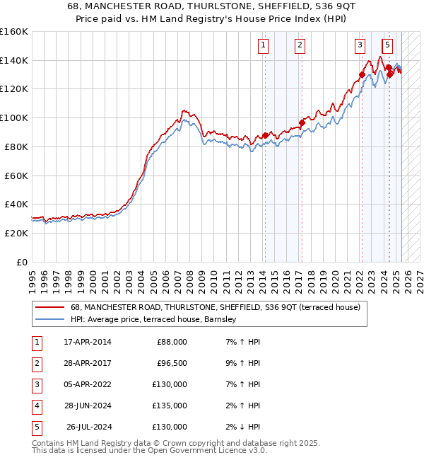 68, MANCHESTER ROAD, THURLSTONE, SHEFFIELD, S36 9QT: Price paid vs HM Land Registry's House Price Index