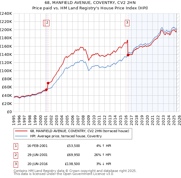 68, MANFIELD AVENUE, COVENTRY, CV2 2HN: Price paid vs HM Land Registry's House Price Index