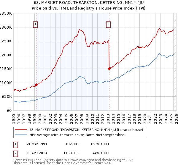 68, MARKET ROAD, THRAPSTON, KETTERING, NN14 4JU: Price paid vs HM Land Registry's House Price Index