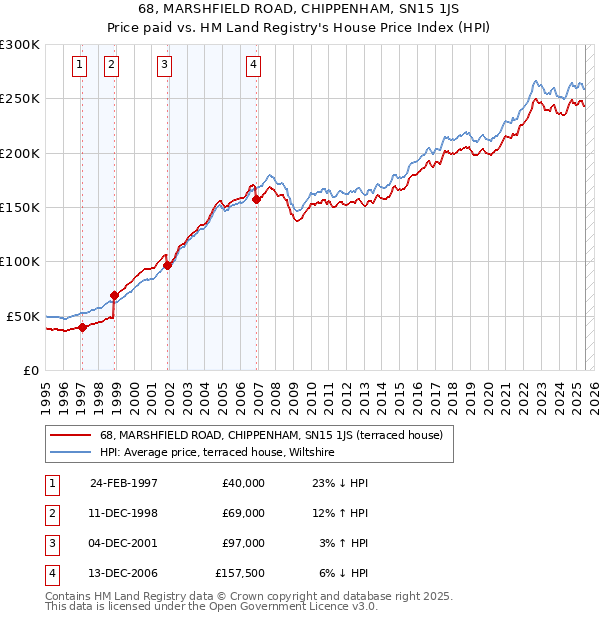 68, MARSHFIELD ROAD, CHIPPENHAM, SN15 1JS: Price paid vs HM Land Registry's House Price Index