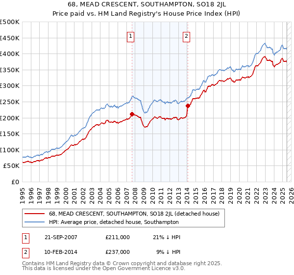 68, MEAD CRESCENT, SOUTHAMPTON, SO18 2JL: Price paid vs HM Land Registry's House Price Index