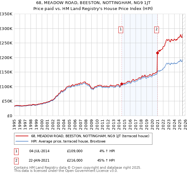 68, MEADOW ROAD, BEESTON, NOTTINGHAM, NG9 1JT: Price paid vs HM Land Registry's House Price Index