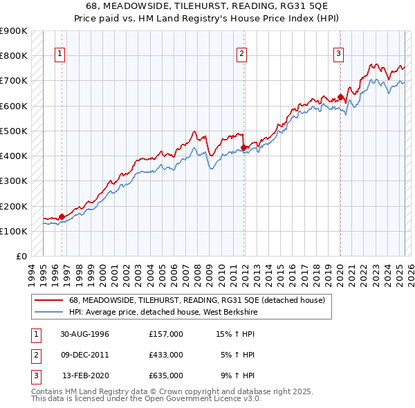 68, MEADOWSIDE, TILEHURST, READING, RG31 5QE: Price paid vs HM Land Registry's House Price Index